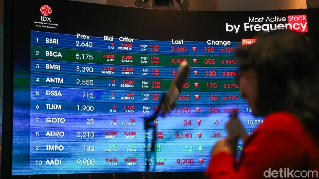 IHSG Melonjak 4,9 Persen Meski Asing Net Sell Rp1,28 T