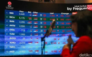 IHSG Melonjak 4,9 Persen Meski Asing Net Sell Rp1,28 T